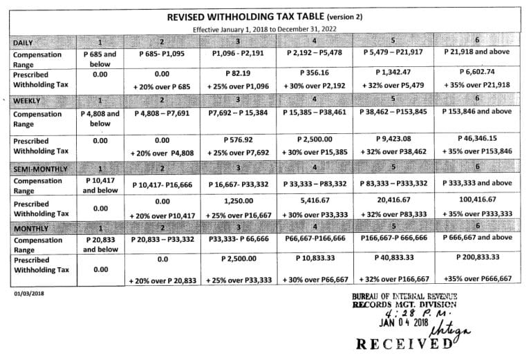 How To Compute Income Tax In The Philippines Free Calculator APAC   Revised Withholding Tax Table Philippines 2022 768x527 